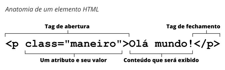 anatomia de um elemento HTML